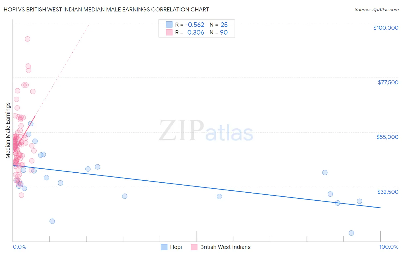 Hopi vs British West Indian Median Male Earnings