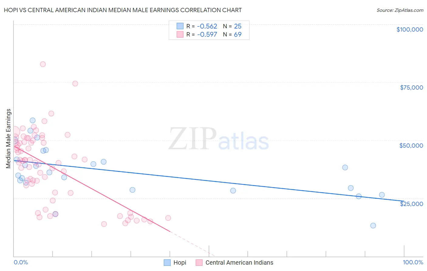 Hopi vs Central American Indian Median Male Earnings