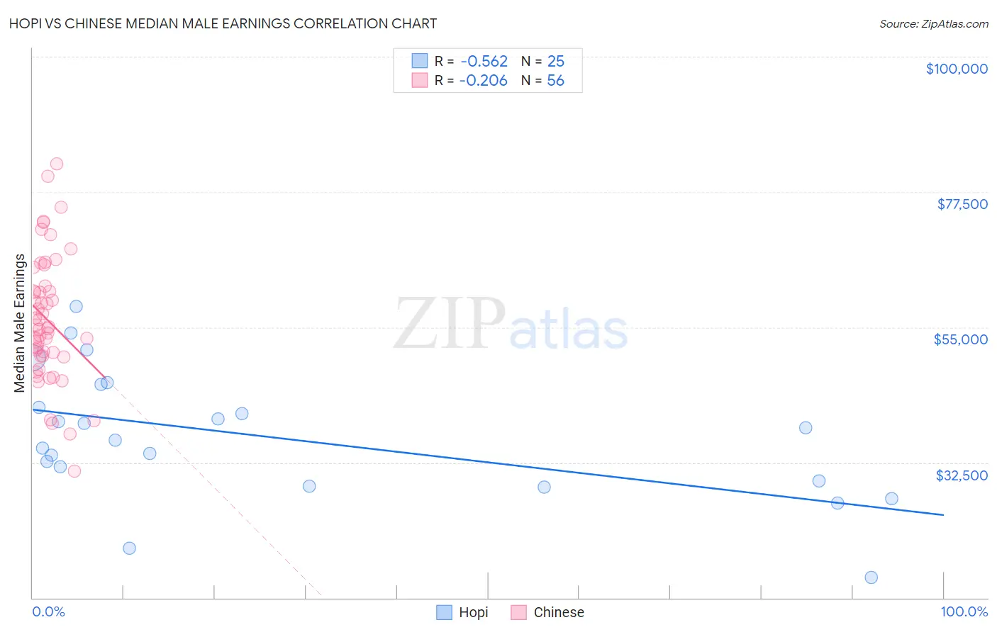 Hopi vs Chinese Median Male Earnings
