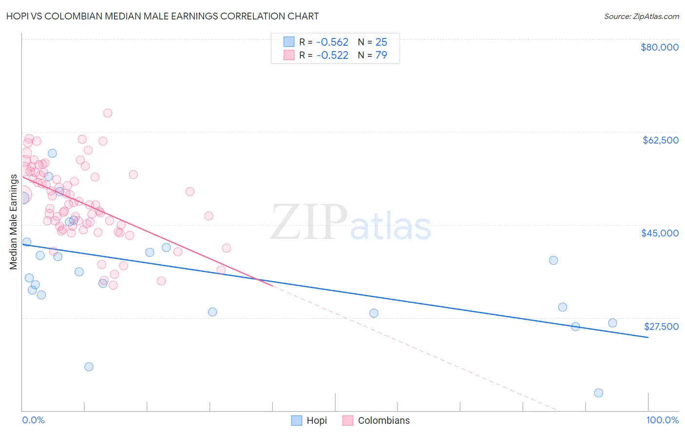 Hopi vs Colombian Median Male Earnings