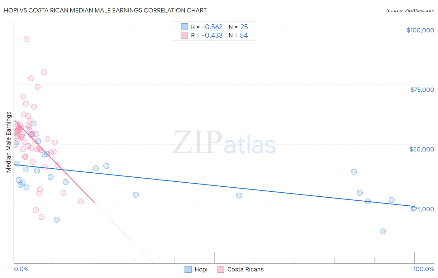 Hopi vs Costa Rican Median Male Earnings