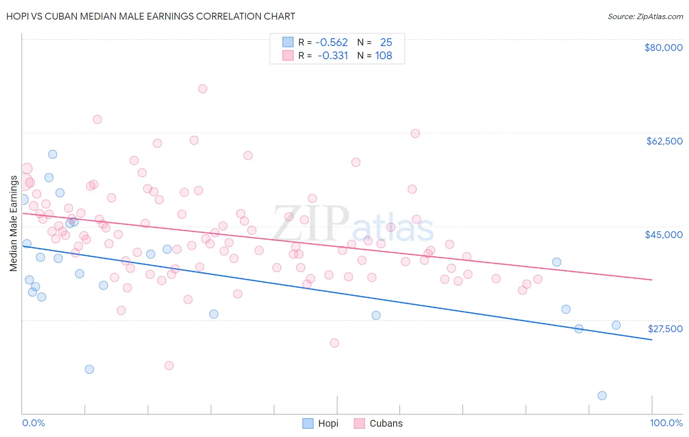Hopi vs Cuban Median Male Earnings