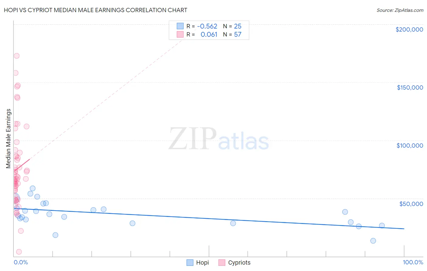 Hopi vs Cypriot Median Male Earnings