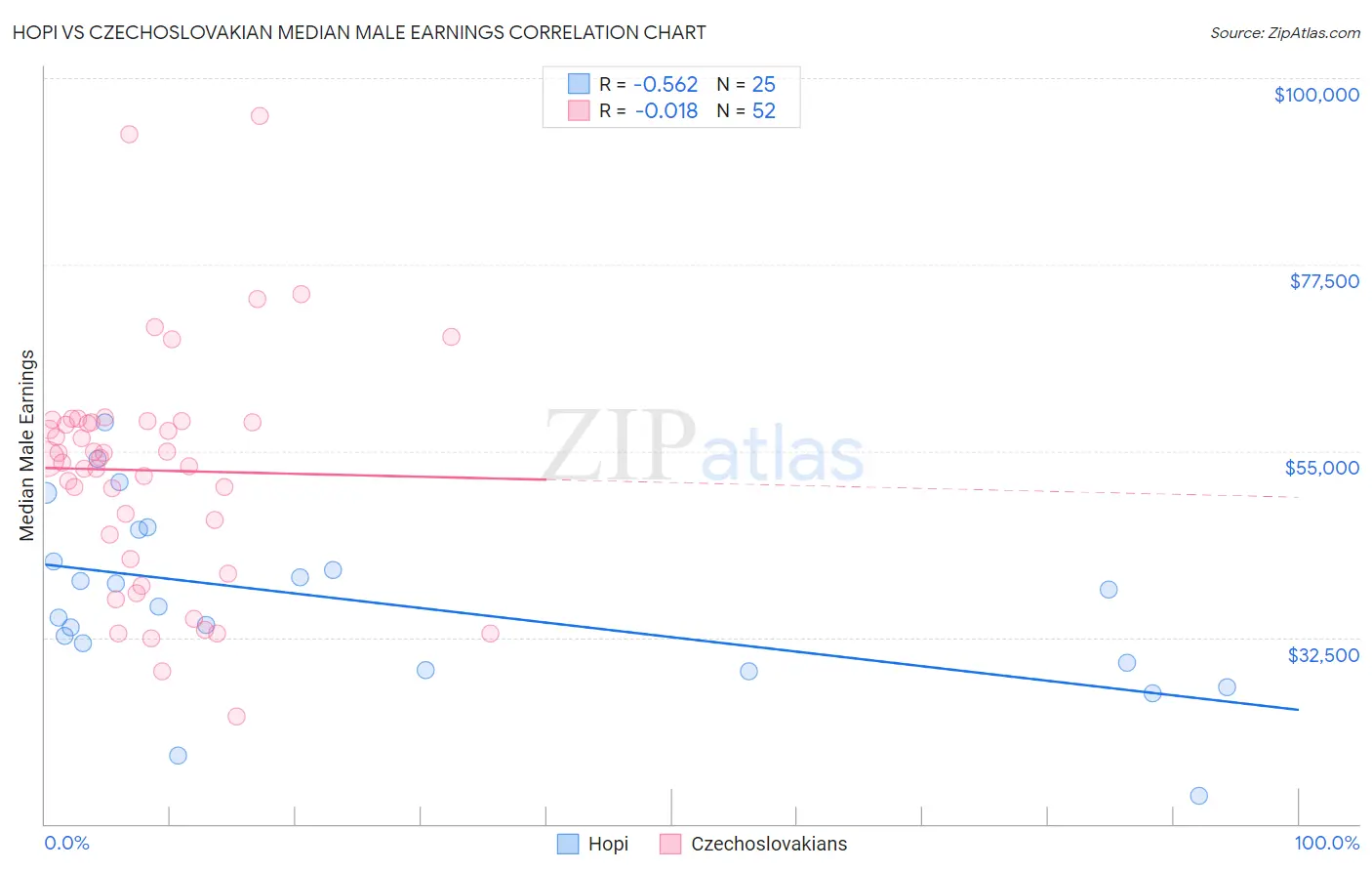 Hopi vs Czechoslovakian Median Male Earnings