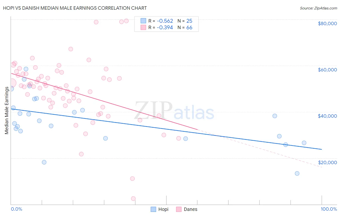 Hopi vs Danish Median Male Earnings