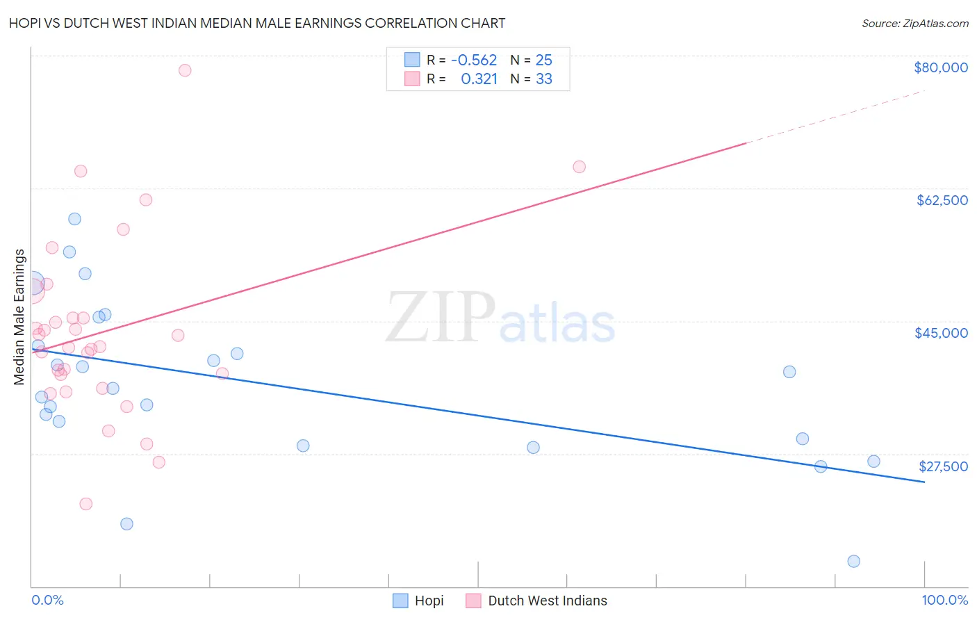 Hopi vs Dutch West Indian Median Male Earnings