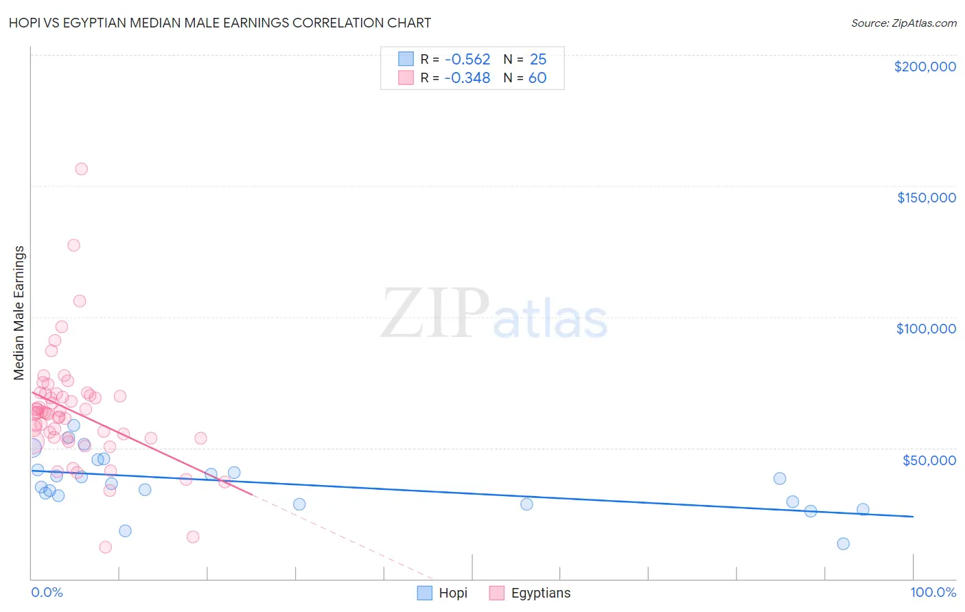 Hopi vs Egyptian Median Male Earnings