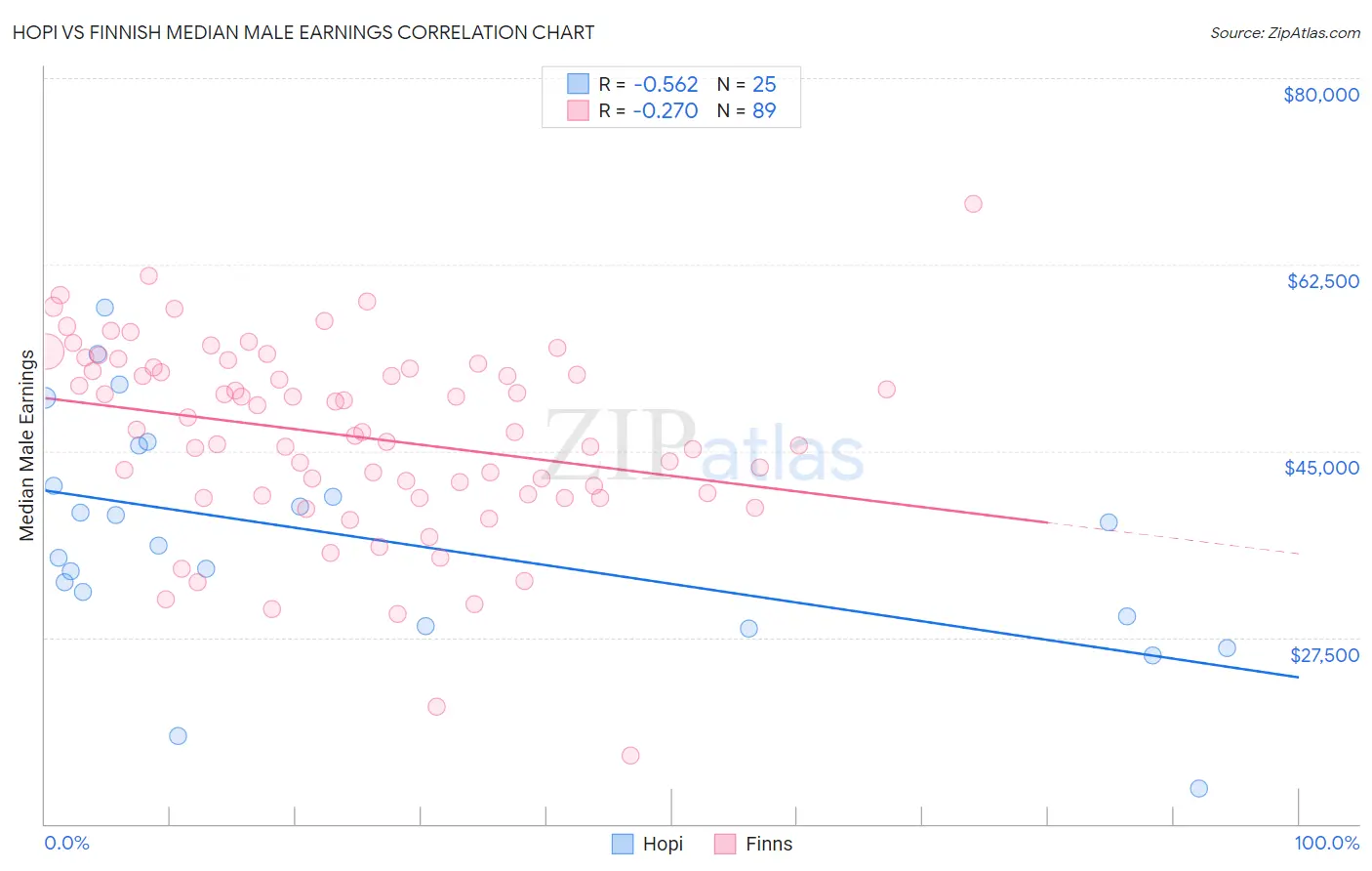 Hopi vs Finnish Median Male Earnings