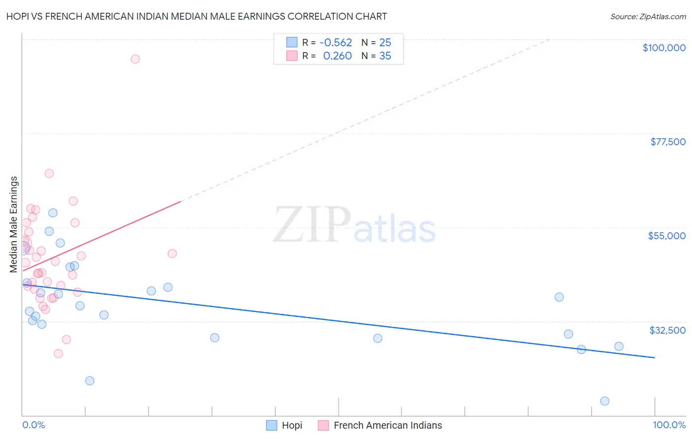 Hopi vs French American Indian Median Male Earnings