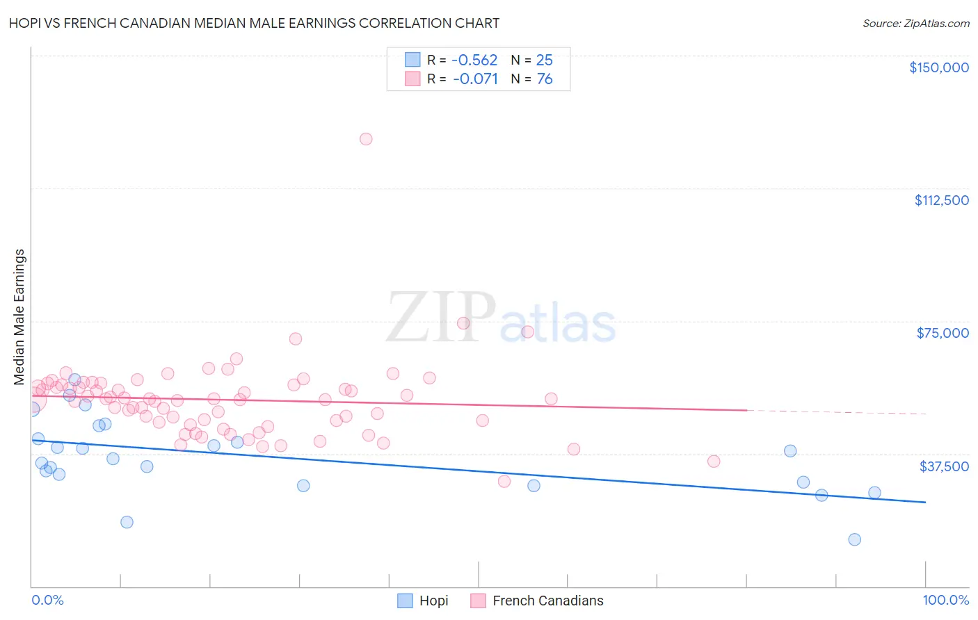 Hopi vs French Canadian Median Male Earnings