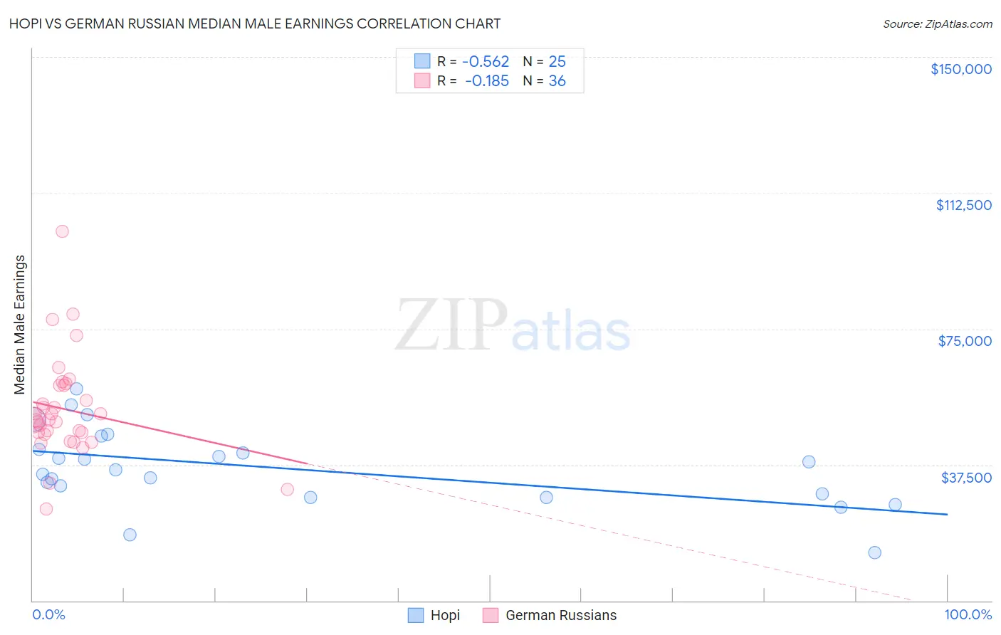 Hopi vs German Russian Median Male Earnings
