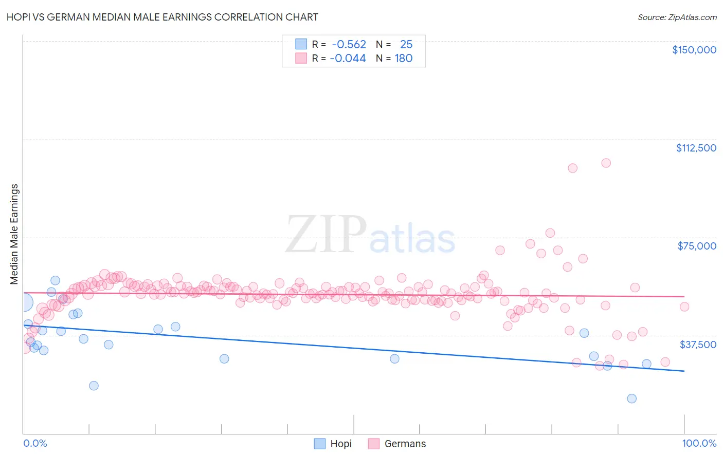 Hopi vs German Median Male Earnings