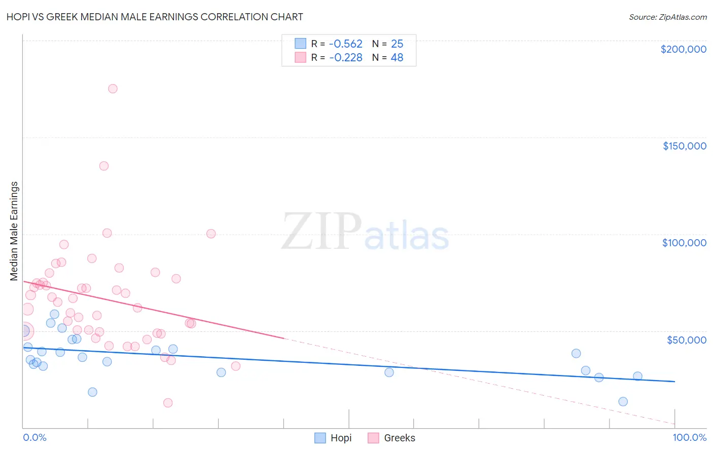 Hopi vs Greek Median Male Earnings