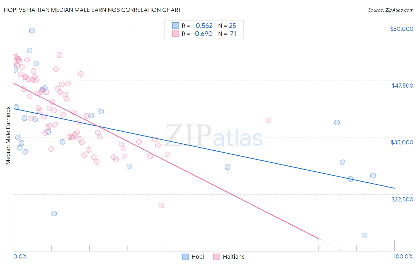 Hopi vs Haitian Median Male Earnings