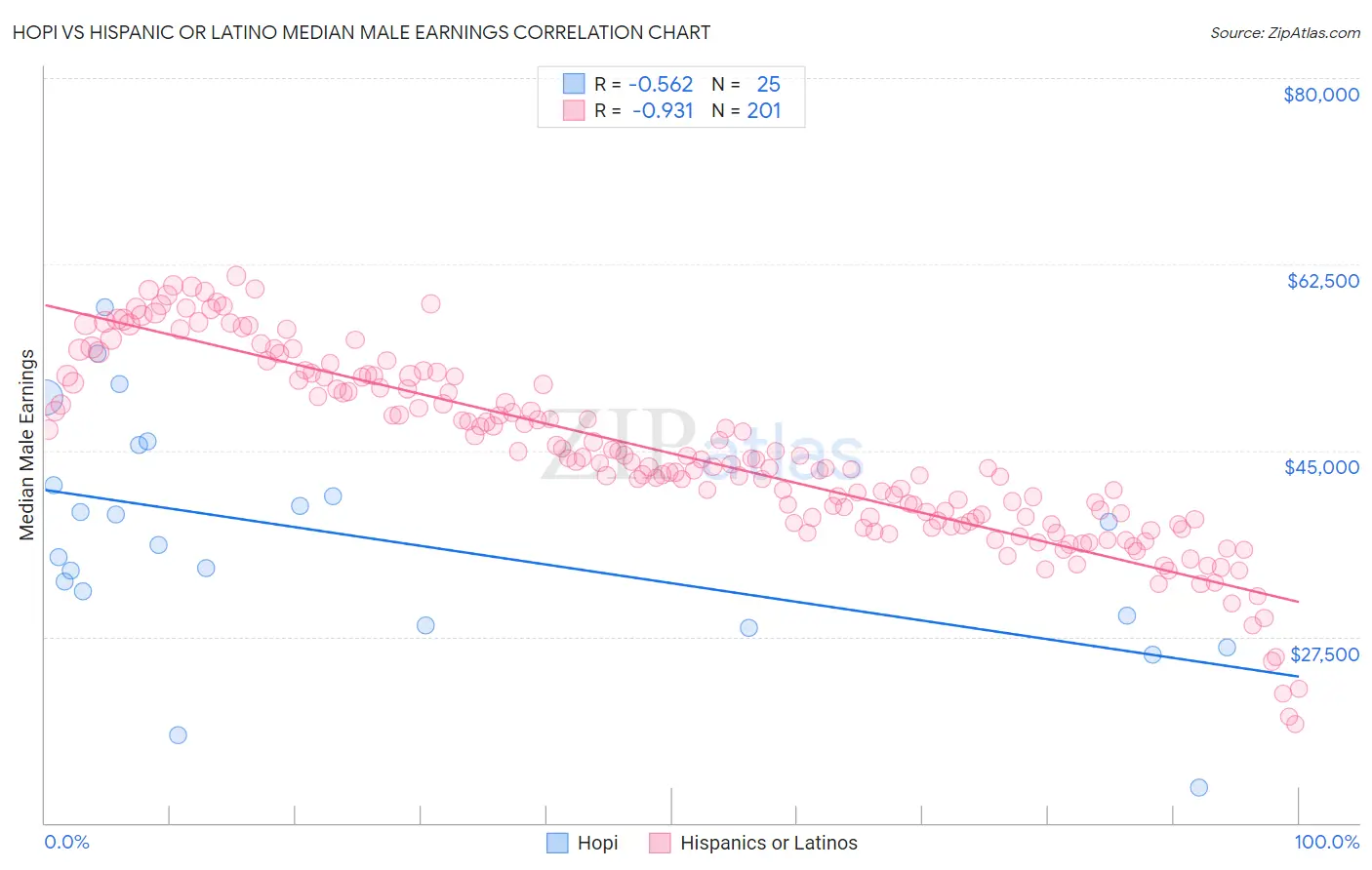 Hopi vs Hispanic or Latino Median Male Earnings