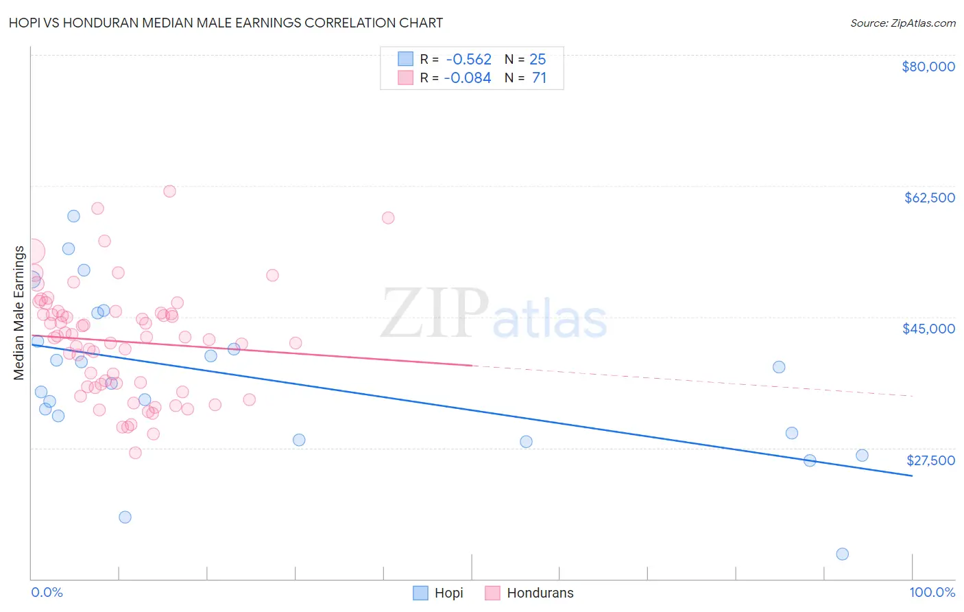 Hopi vs Honduran Median Male Earnings