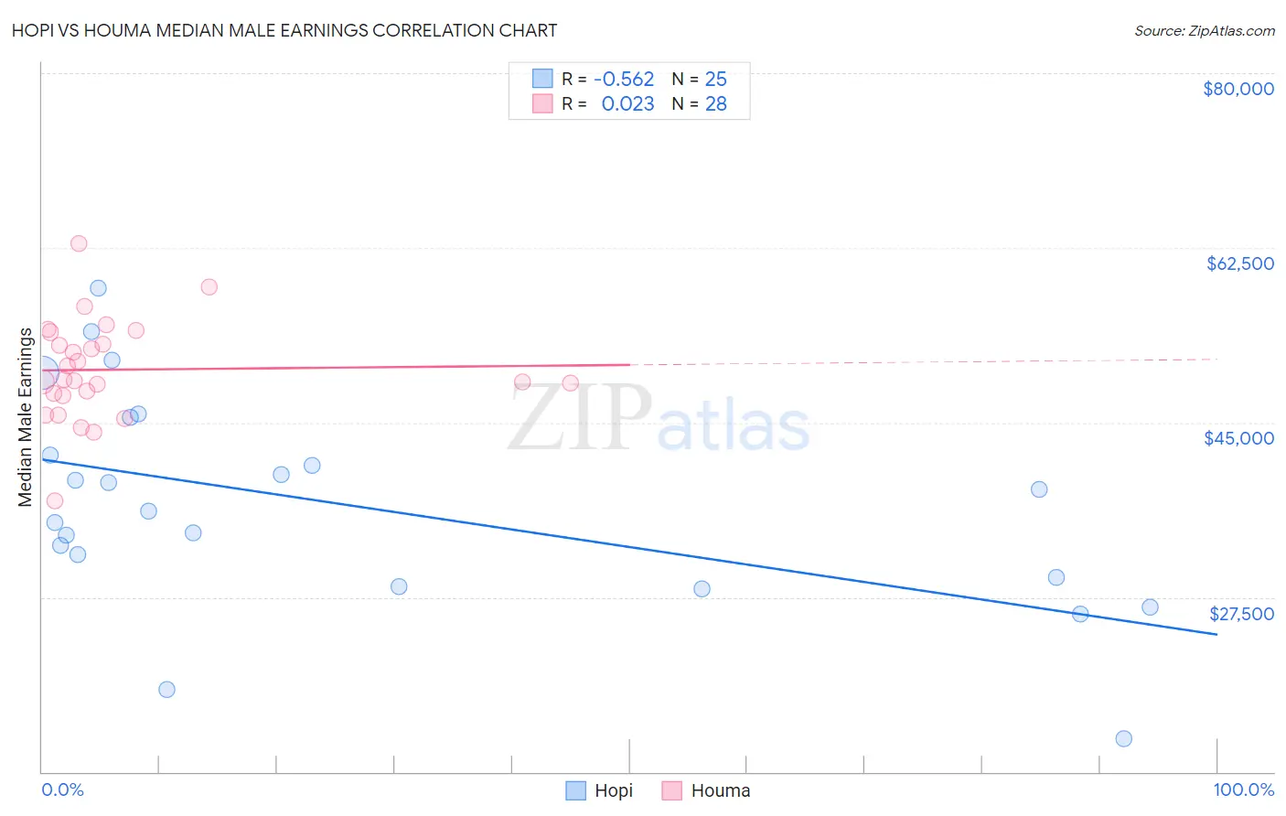 Hopi vs Houma Median Male Earnings