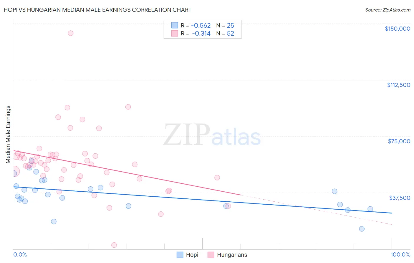 Hopi vs Hungarian Median Male Earnings