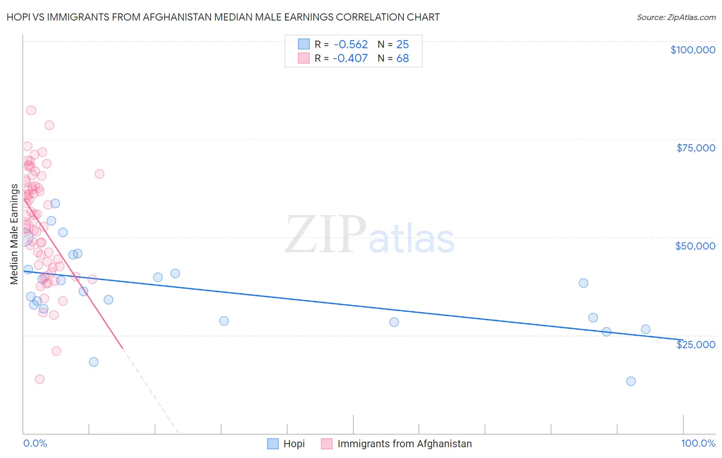 Hopi vs Immigrants from Afghanistan Median Male Earnings
