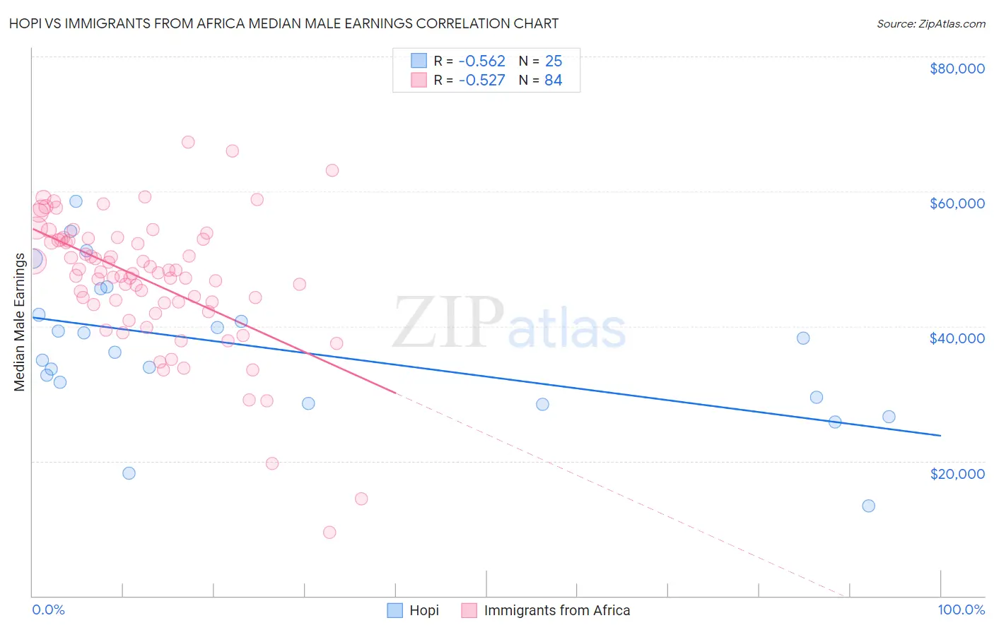 Hopi vs Immigrants from Africa Median Male Earnings