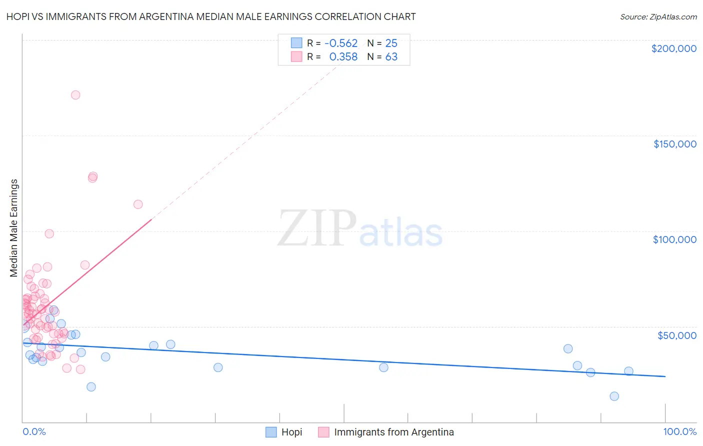 Hopi vs Immigrants from Argentina Median Male Earnings
