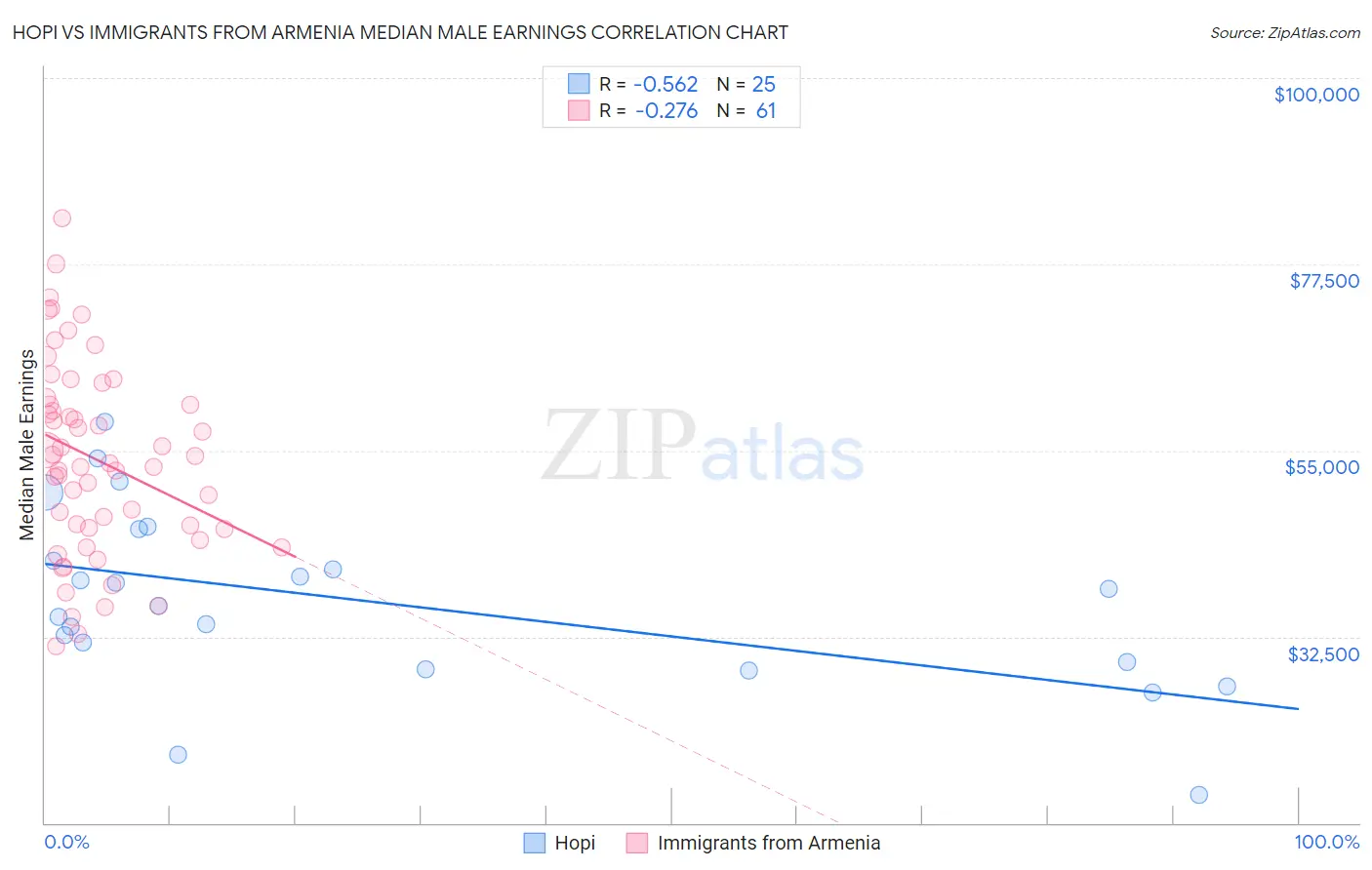 Hopi vs Immigrants from Armenia Median Male Earnings