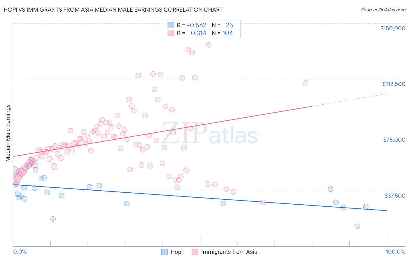 Hopi vs Immigrants from Asia Median Male Earnings