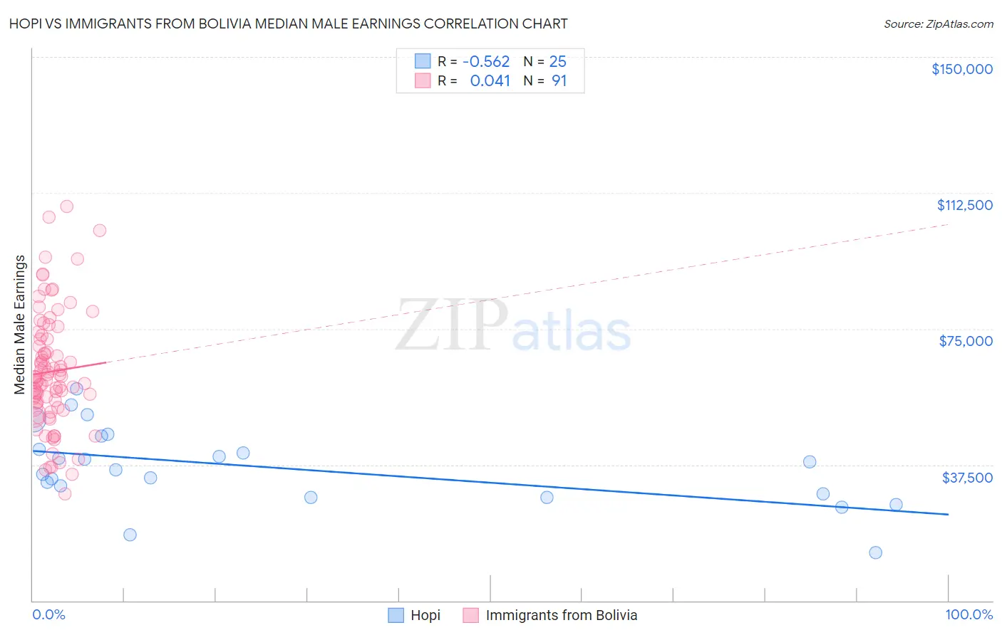 Hopi vs Immigrants from Bolivia Median Male Earnings