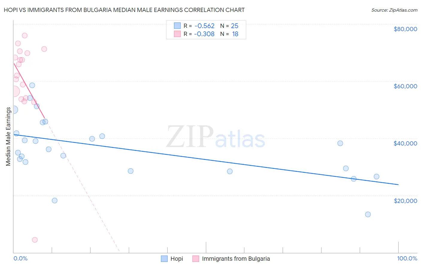 Hopi vs Immigrants from Bulgaria Median Male Earnings
