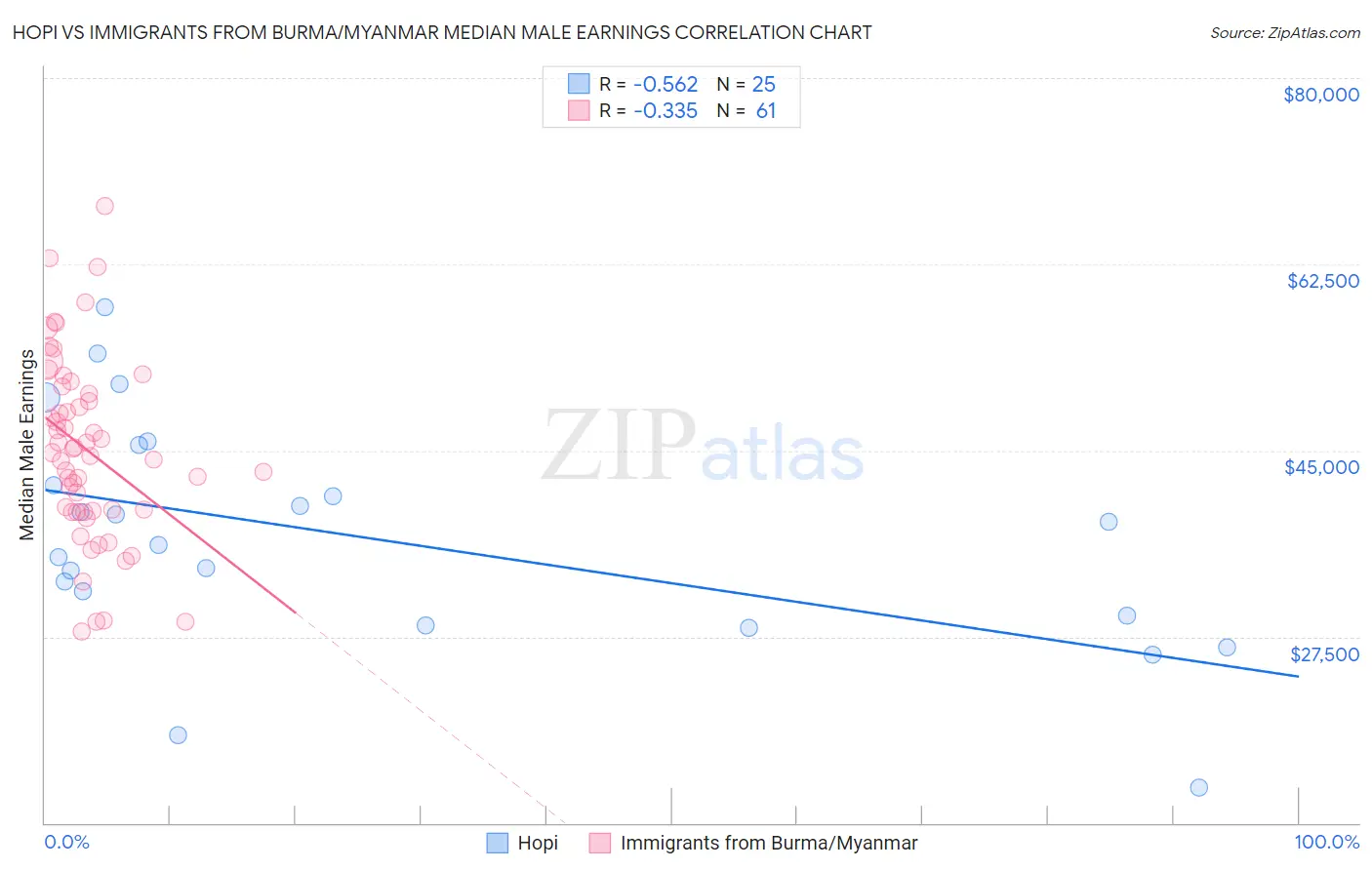 Hopi vs Immigrants from Burma/Myanmar Median Male Earnings