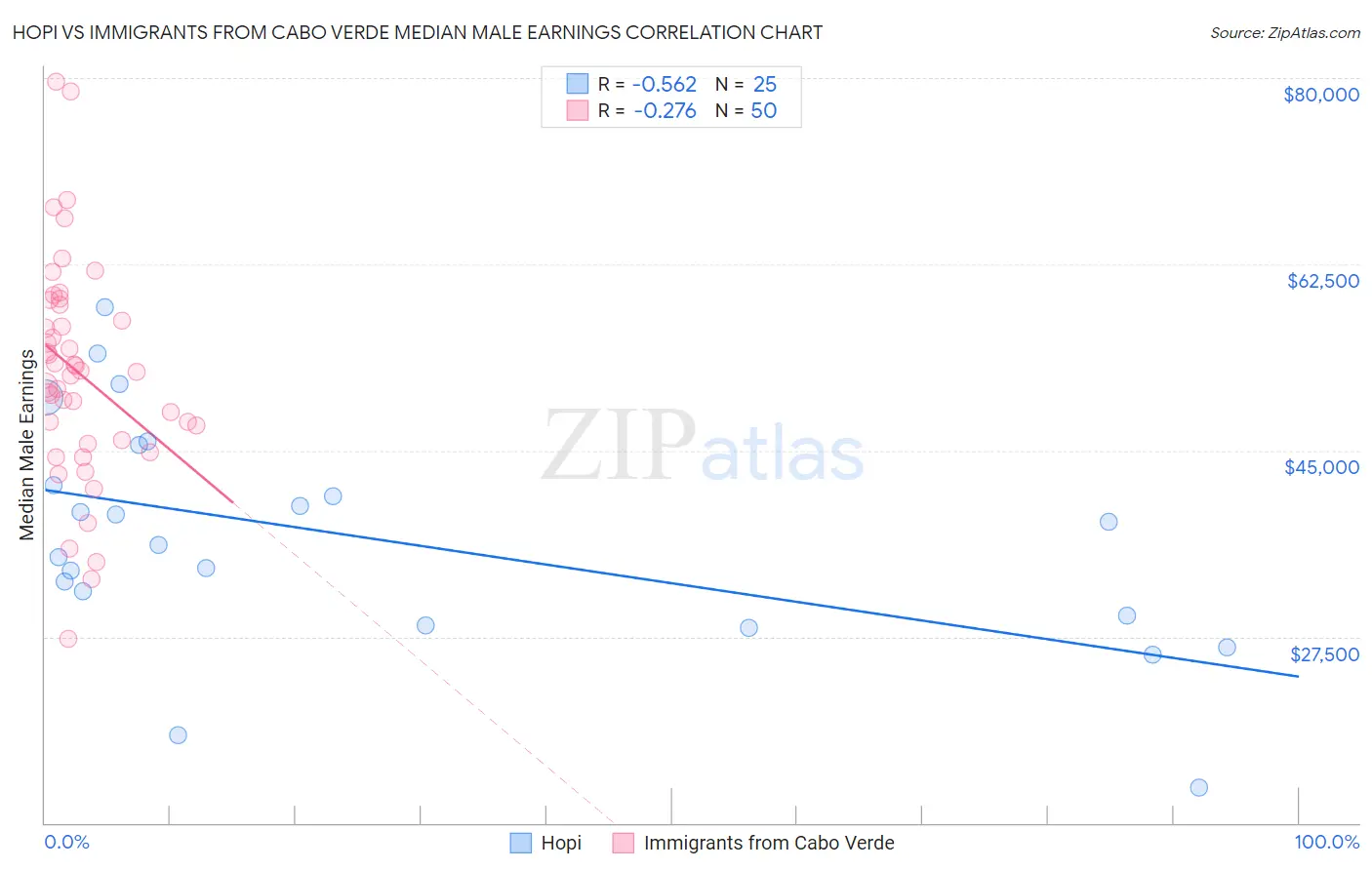 Hopi vs Immigrants from Cabo Verde Median Male Earnings