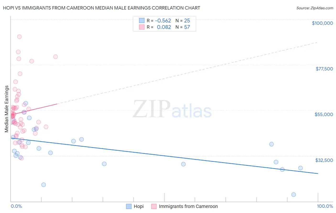 Hopi vs Immigrants from Cameroon Median Male Earnings