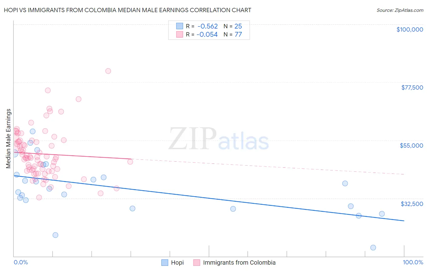 Hopi vs Immigrants from Colombia Median Male Earnings