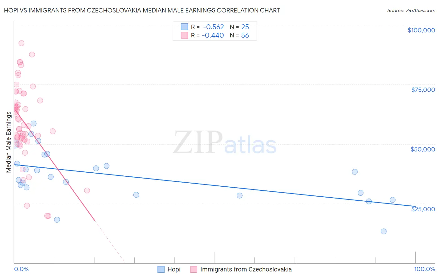Hopi vs Immigrants from Czechoslovakia Median Male Earnings