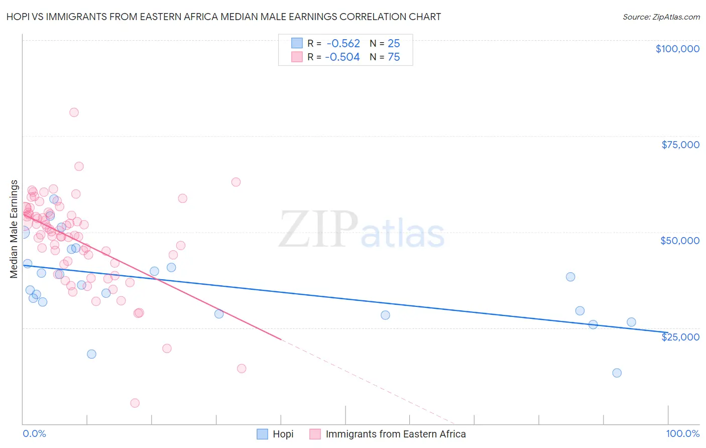 Hopi vs Immigrants from Eastern Africa Median Male Earnings