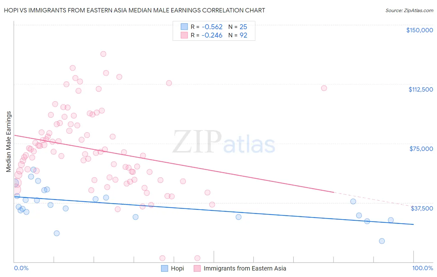 Hopi vs Immigrants from Eastern Asia Median Male Earnings