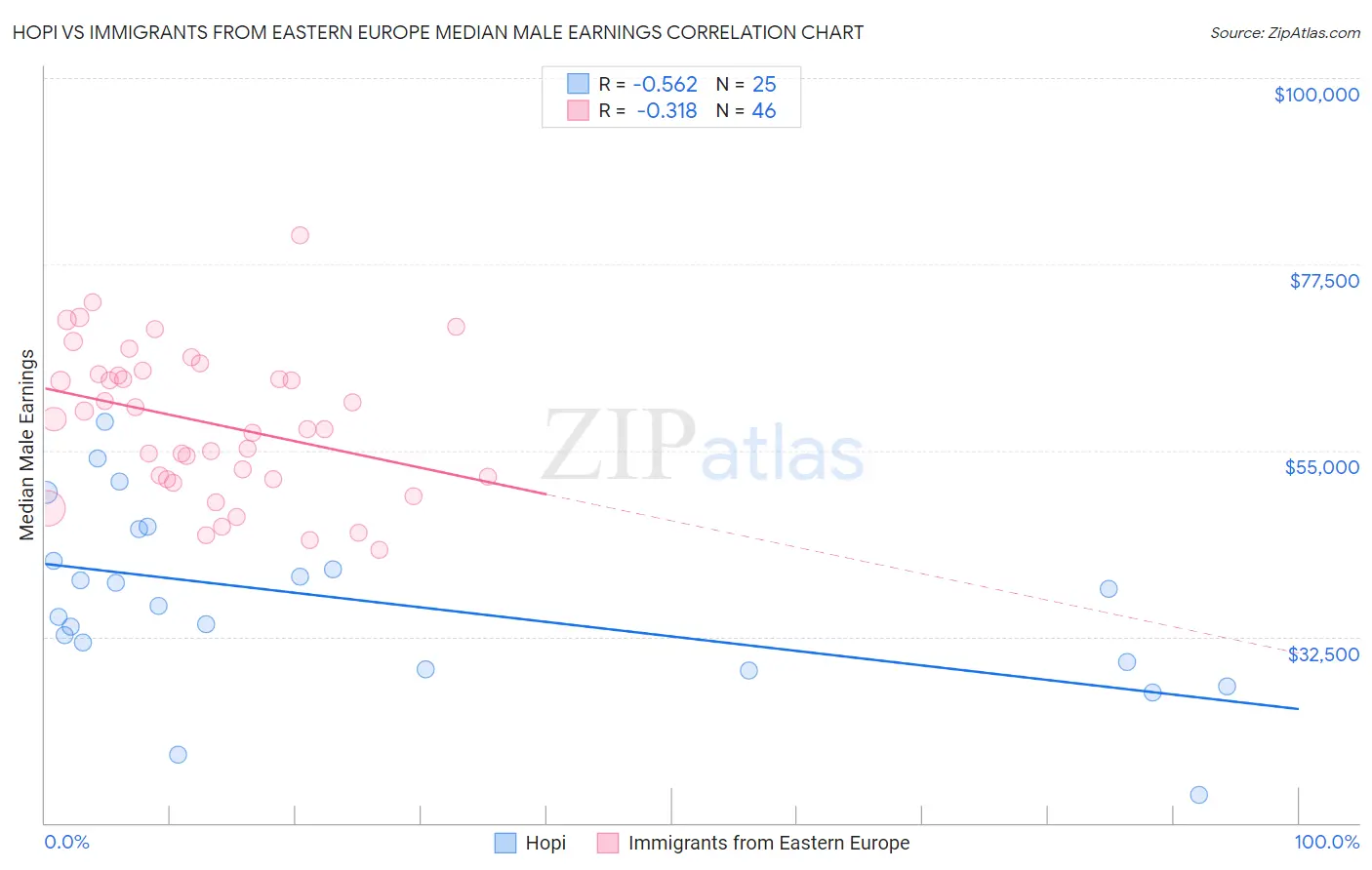 Hopi vs Immigrants from Eastern Europe Median Male Earnings