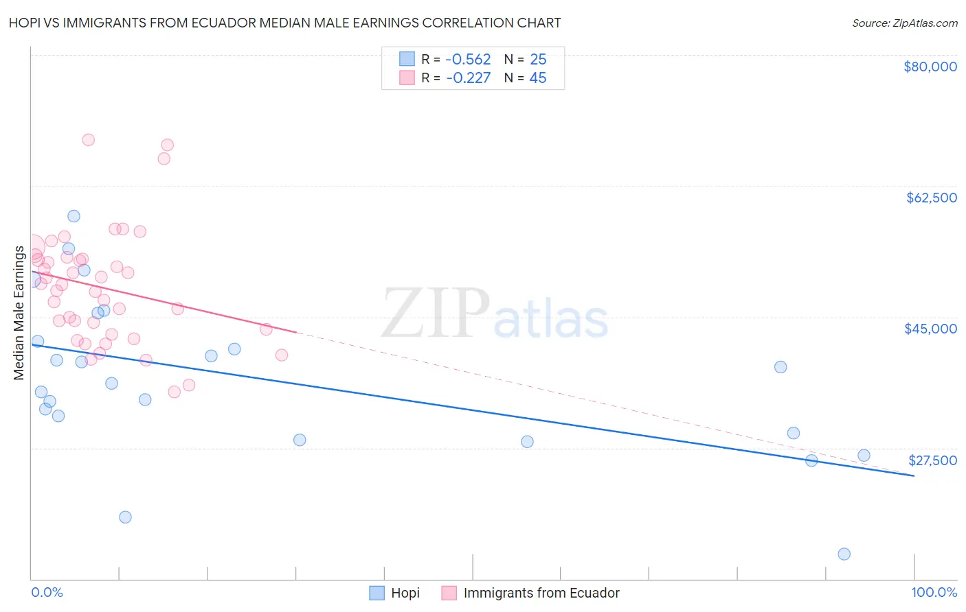 Hopi vs Immigrants from Ecuador Median Male Earnings