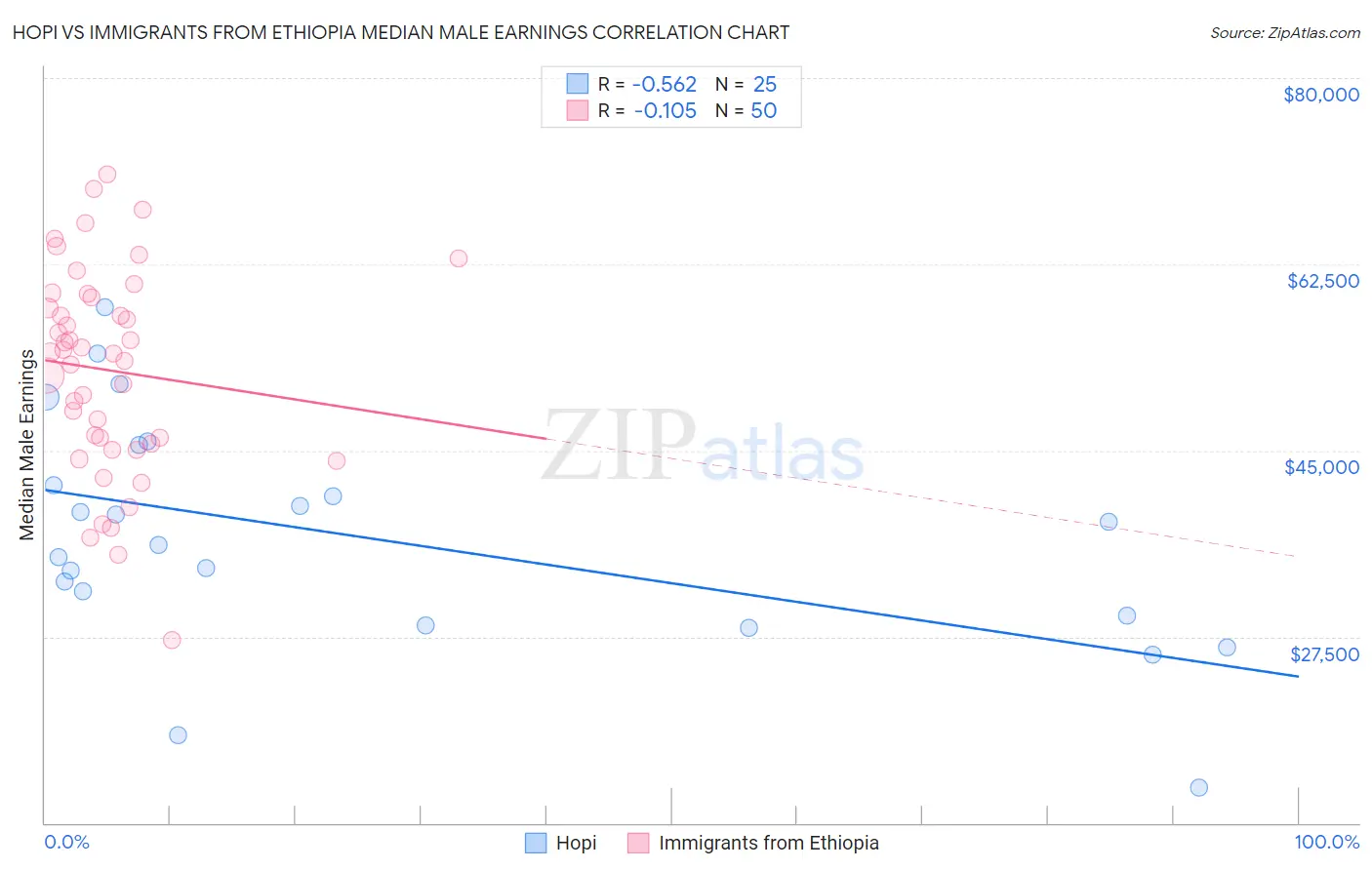 Hopi vs Immigrants from Ethiopia Median Male Earnings