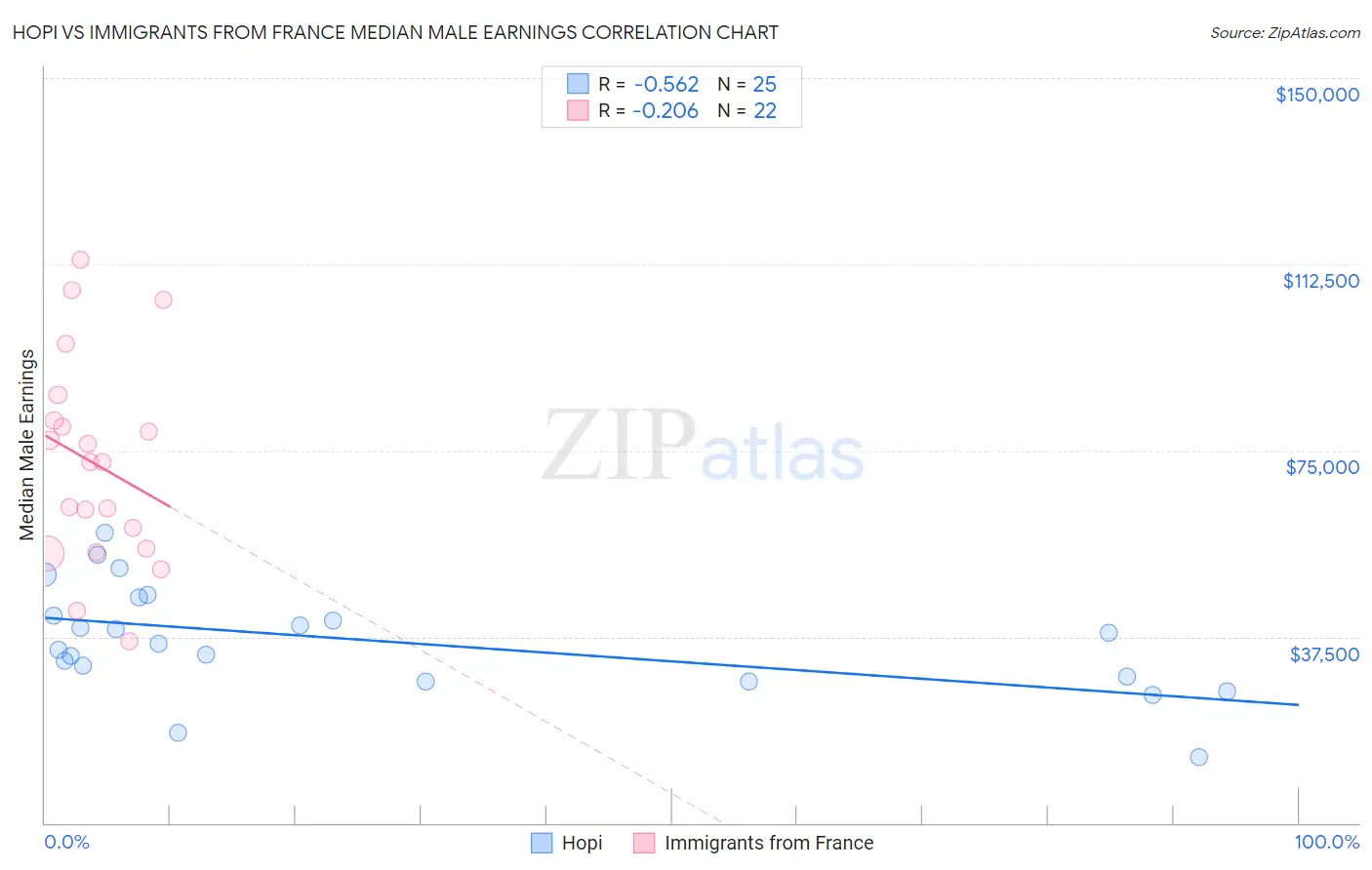 Hopi vs Immigrants from France Median Male Earnings