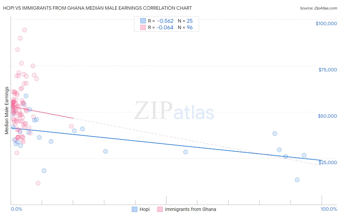 Hopi vs Immigrants from Ghana Median Male Earnings