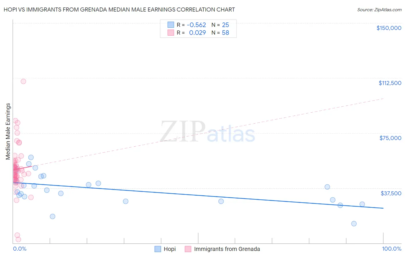 Hopi vs Immigrants from Grenada Median Male Earnings
