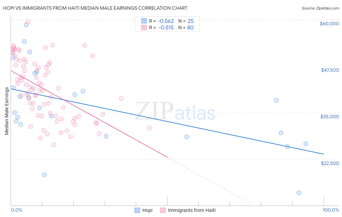 Hopi vs Immigrants from Haiti Median Male Earnings