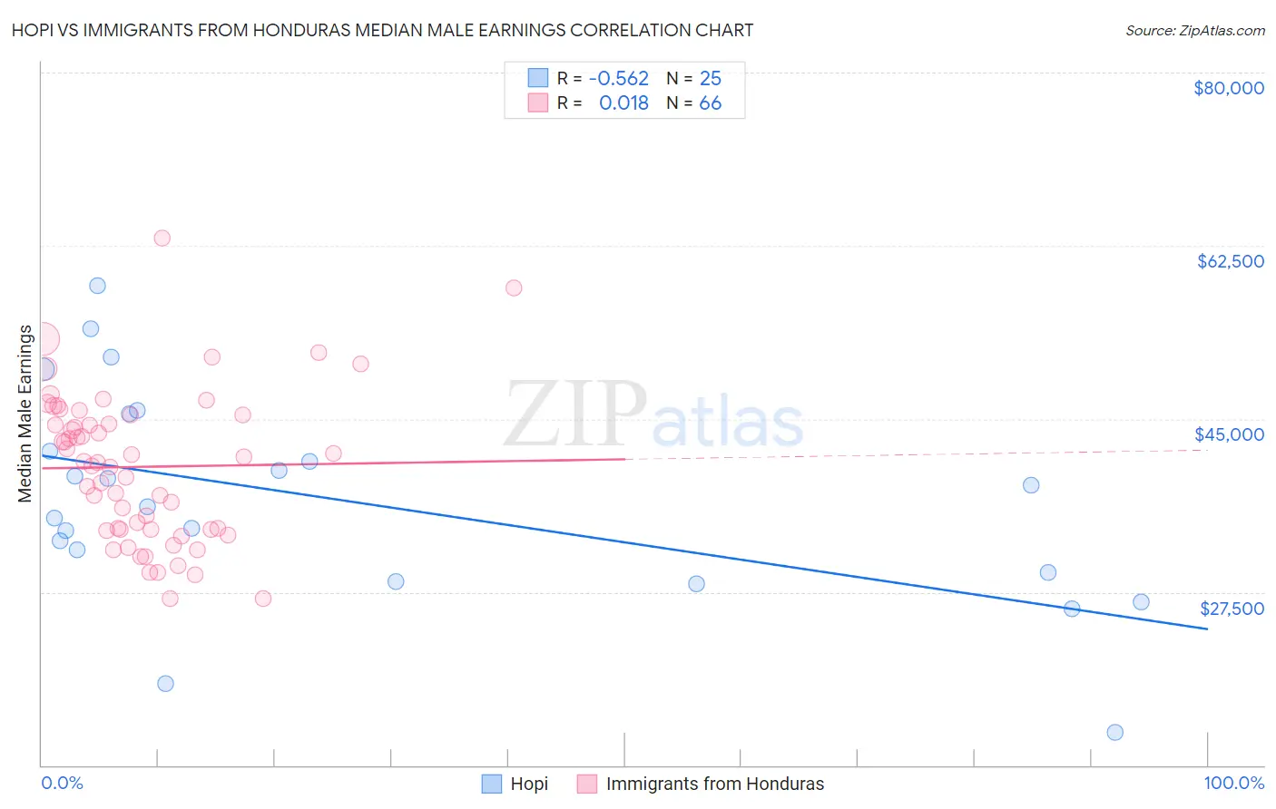 Hopi vs Immigrants from Honduras Median Male Earnings