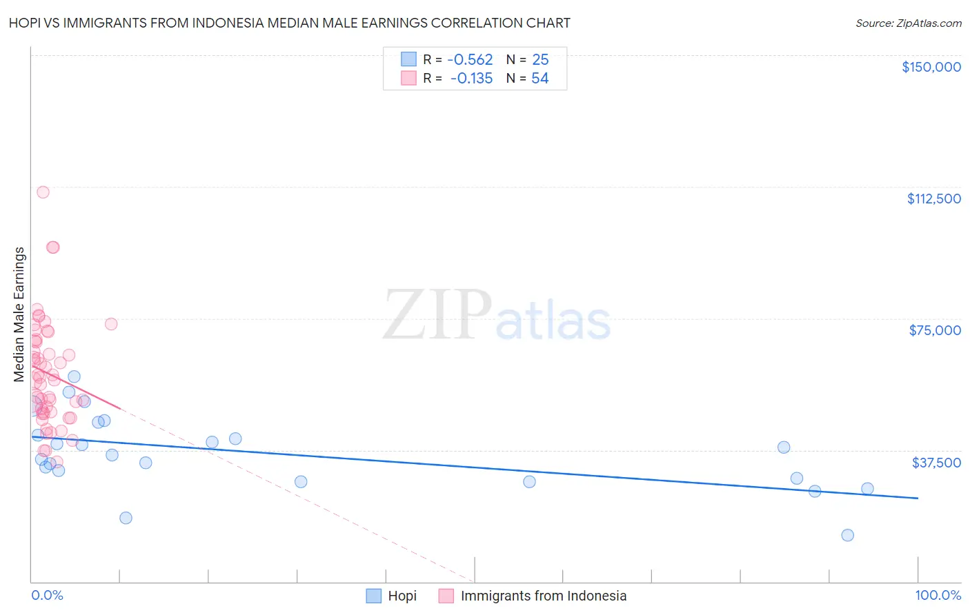 Hopi vs Immigrants from Indonesia Median Male Earnings