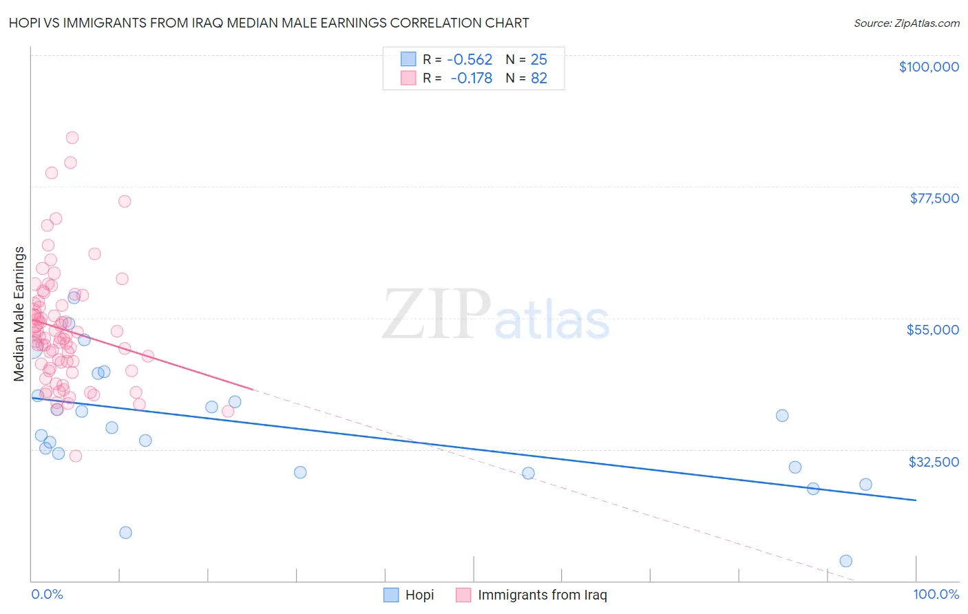 Hopi vs Immigrants from Iraq Median Male Earnings