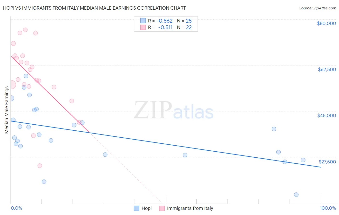 Hopi vs Immigrants from Italy Median Male Earnings