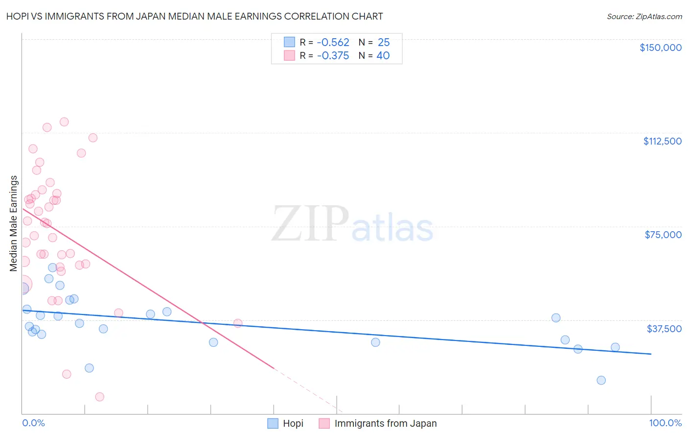 Hopi vs Immigrants from Japan Median Male Earnings