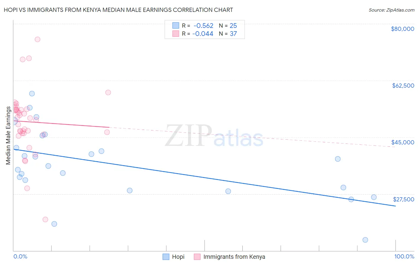 Hopi vs Immigrants from Kenya Median Male Earnings