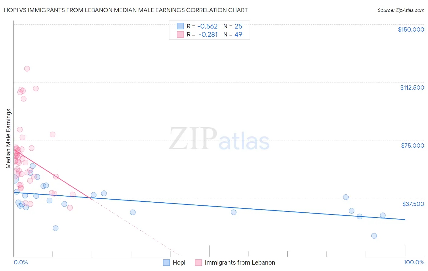 Hopi vs Immigrants from Lebanon Median Male Earnings
